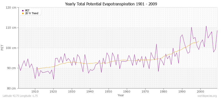 Yearly Total Potential Evapotranspiration 1901 - 2009 (Metric) Latitude 42.75 Longitude -1.75