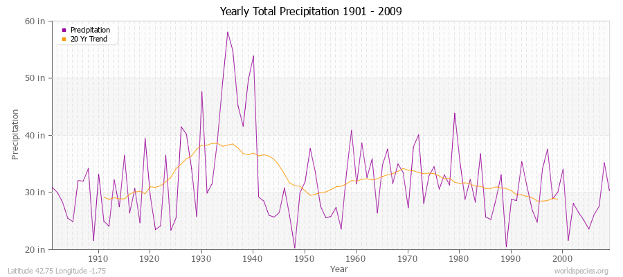 Yearly Total Precipitation 1901 - 2009 (English) Latitude 42.75 Longitude -1.75