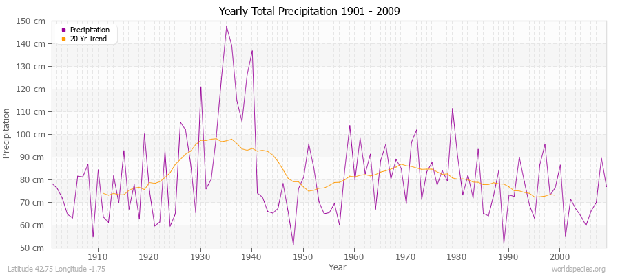 Yearly Total Precipitation 1901 - 2009 (Metric) Latitude 42.75 Longitude -1.75