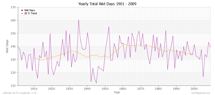 Yearly Total Wet Days 1901 - 2009 Latitude 42.75 Longitude -1.75