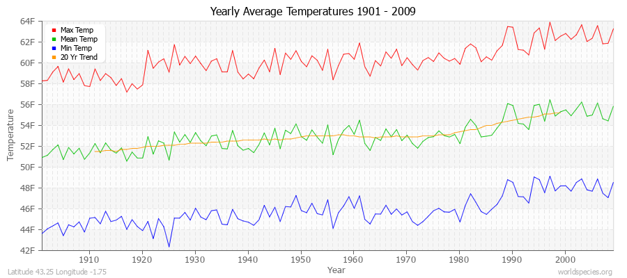 Yearly Average Temperatures 2010 - 2009 (English) Latitude 43.25 Longitude -1.75