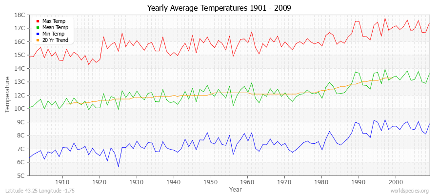Yearly Average Temperatures 2010 - 2009 (Metric) Latitude 43.25 Longitude -1.75