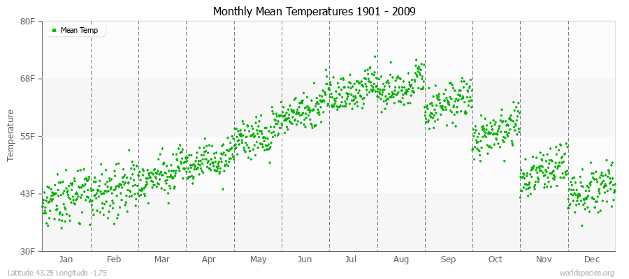 Monthly Mean Temperatures 1901 - 2009 (English) Latitude 43.25 Longitude -1.75