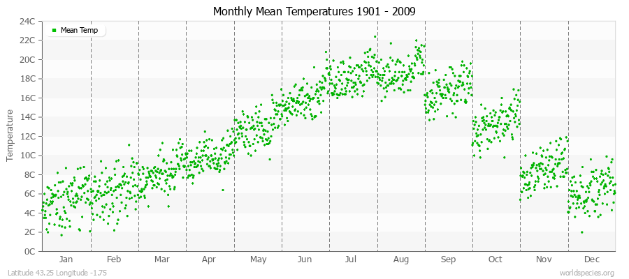 Monthly Mean Temperatures 1901 - 2009 (Metric) Latitude 43.25 Longitude -1.75