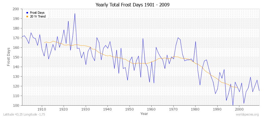 Yearly Total Frost Days 1901 - 2009 Latitude 43.25 Longitude -1.75