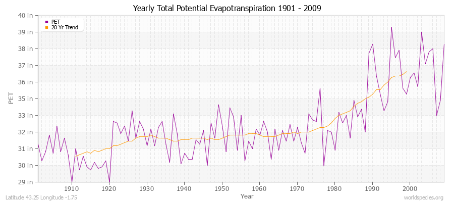 Yearly Total Potential Evapotranspiration 1901 - 2009 (English) Latitude 43.25 Longitude -1.75