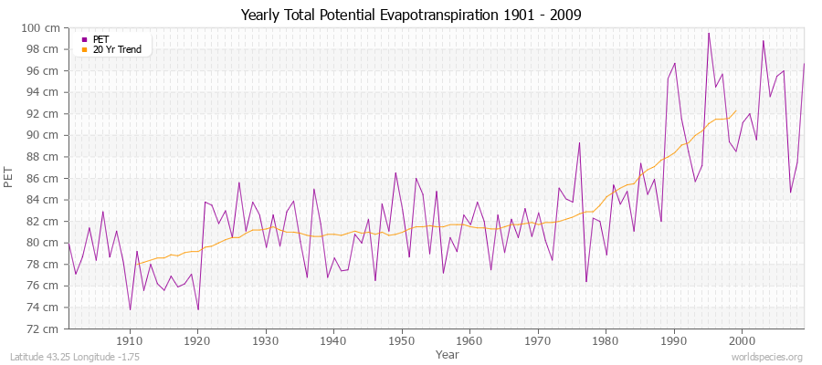 Yearly Total Potential Evapotranspiration 1901 - 2009 (Metric) Latitude 43.25 Longitude -1.75