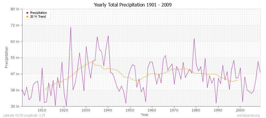 Yearly Total Precipitation 1901 - 2009 (English) Latitude 43.25 Longitude -1.75