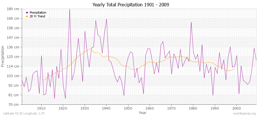 Yearly Total Precipitation 1901 - 2009 (Metric) Latitude 43.25 Longitude -1.75