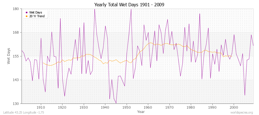 Yearly Total Wet Days 1901 - 2009 Latitude 43.25 Longitude -1.75
