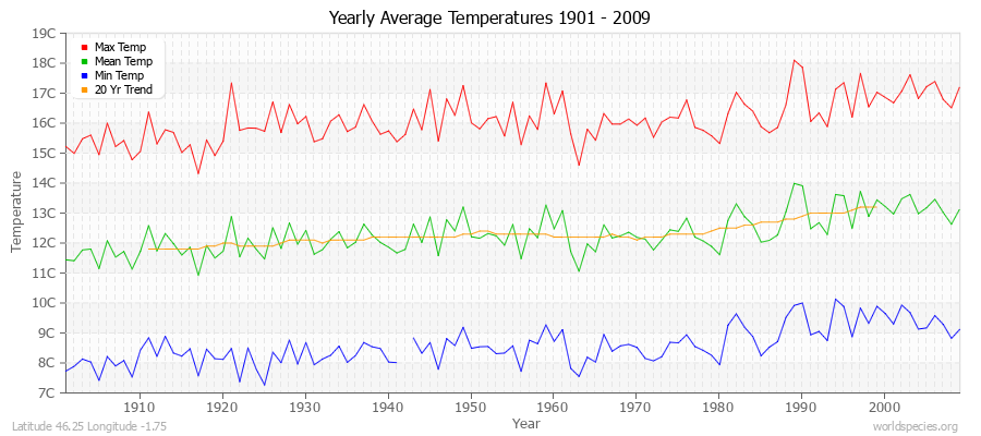Yearly Average Temperatures 2010 - 2009 (Metric) Latitude 46.25 Longitude -1.75