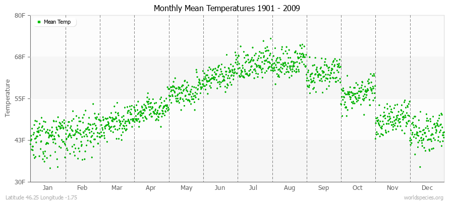 Monthly Mean Temperatures 1901 - 2009 (English) Latitude 46.25 Longitude -1.75