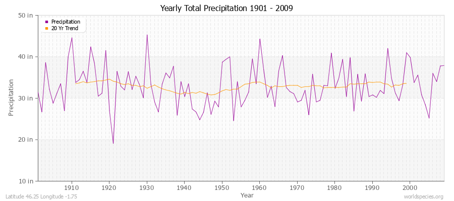 Yearly Total Precipitation 1901 - 2009 (English) Latitude 46.25 Longitude -1.75