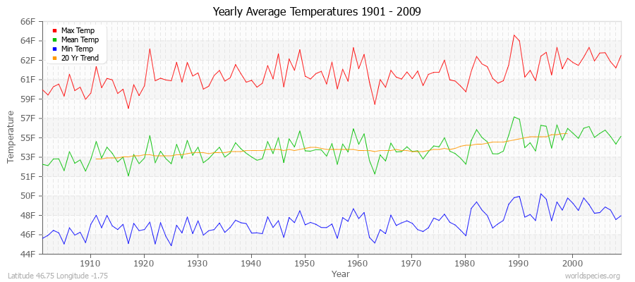 Yearly Average Temperatures 2010 - 2009 (English) Latitude 46.75 Longitude -1.75