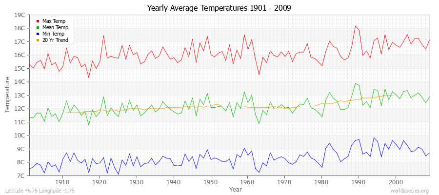 Yearly Average Temperatures 2010 - 2009 (Metric) Latitude 46.75 Longitude -1.75