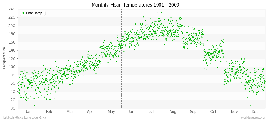 Monthly Mean Temperatures 1901 - 2009 (Metric) Latitude 46.75 Longitude -1.75