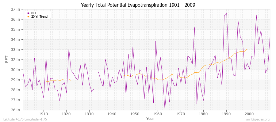 Yearly Total Potential Evapotranspiration 1901 - 2009 (English) Latitude 46.75 Longitude -1.75