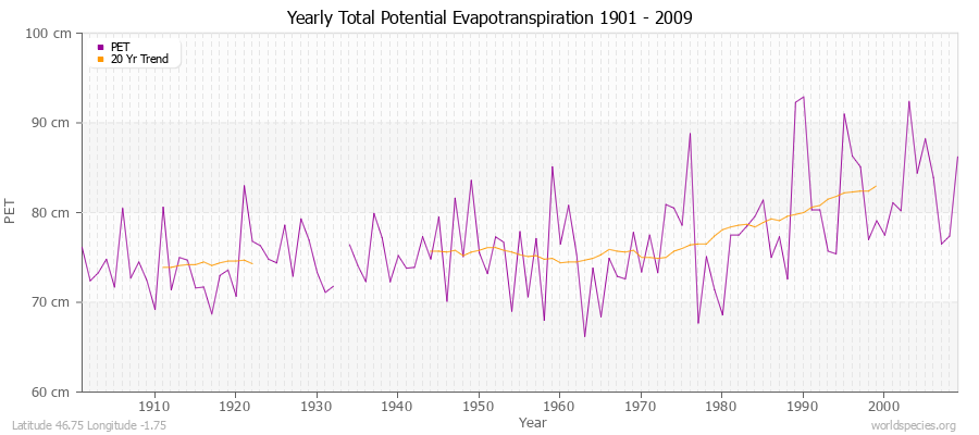 Yearly Total Potential Evapotranspiration 1901 - 2009 (Metric) Latitude 46.75 Longitude -1.75