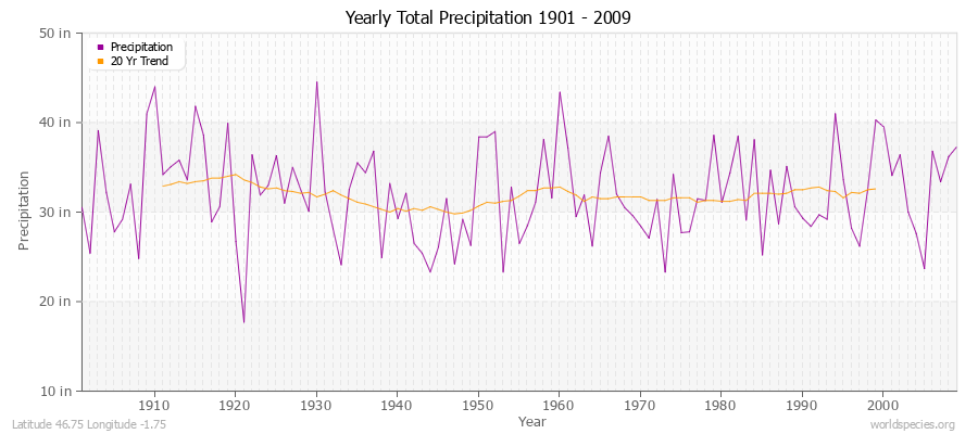 Yearly Total Precipitation 1901 - 2009 (English) Latitude 46.75 Longitude -1.75