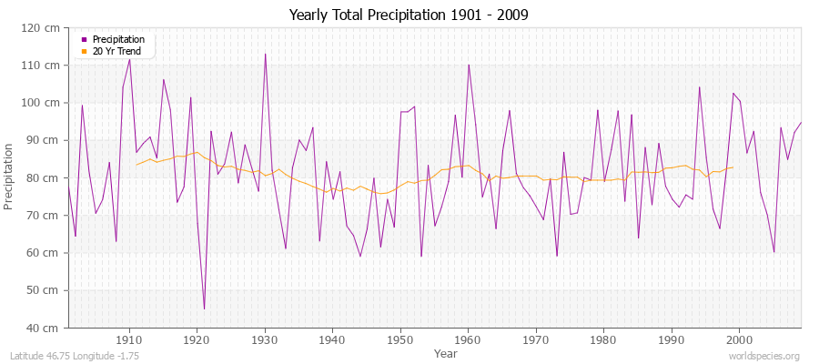 Yearly Total Precipitation 1901 - 2009 (Metric) Latitude 46.75 Longitude -1.75