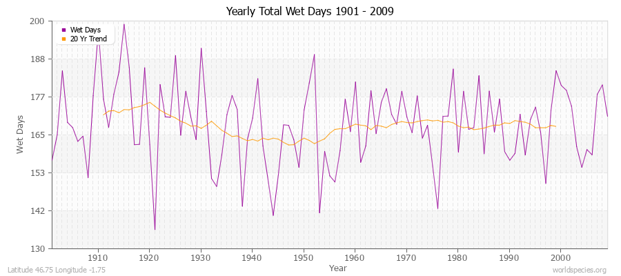 Yearly Total Wet Days 1901 - 2009 Latitude 46.75 Longitude -1.75