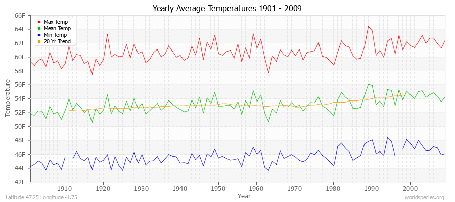Yearly Average Temperatures 2010 - 2009 (English) Latitude 47.25 Longitude -1.75
