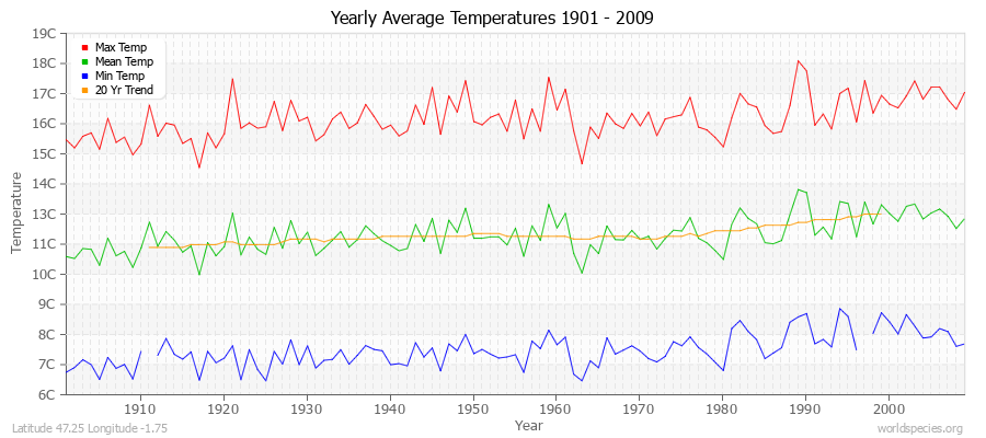 Yearly Average Temperatures 2010 - 2009 (Metric) Latitude 47.25 Longitude -1.75