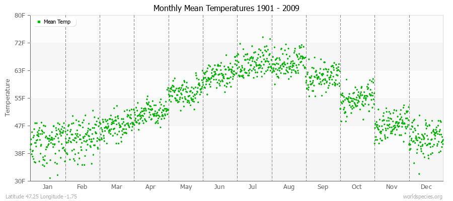 Monthly Mean Temperatures 1901 - 2009 (English) Latitude 47.25 Longitude -1.75