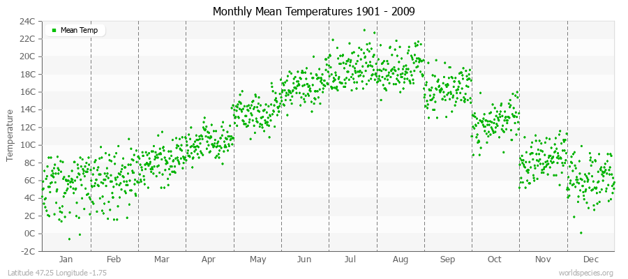 Monthly Mean Temperatures 1901 - 2009 (Metric) Latitude 47.25 Longitude -1.75