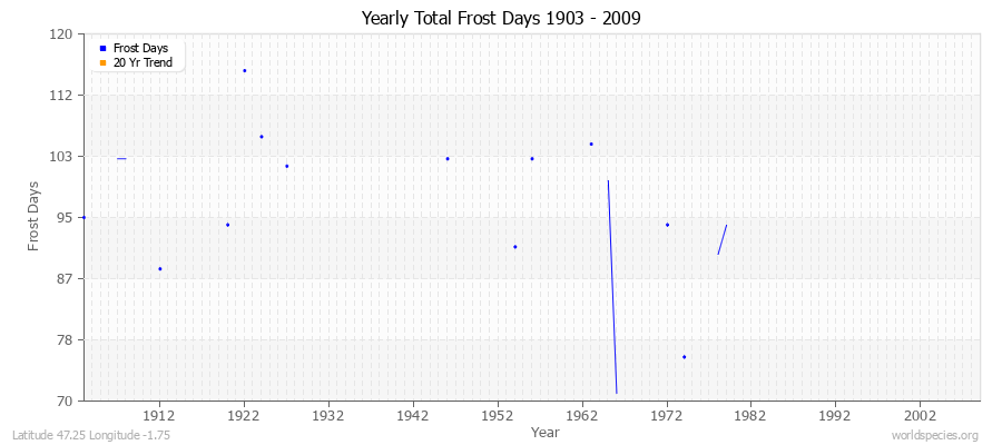 Yearly Total Frost Days 1903 - 2009 Latitude 47.25 Longitude -1.75