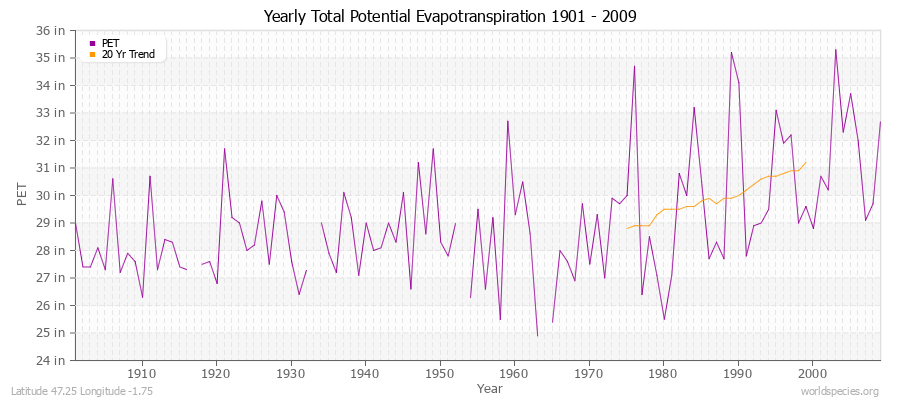Yearly Total Potential Evapotranspiration 1901 - 2009 (English) Latitude 47.25 Longitude -1.75