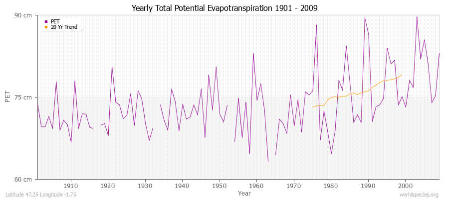 Yearly Total Potential Evapotranspiration 1901 - 2009 (Metric) Latitude 47.25 Longitude -1.75