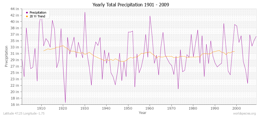 Yearly Total Precipitation 1901 - 2009 (English) Latitude 47.25 Longitude -1.75