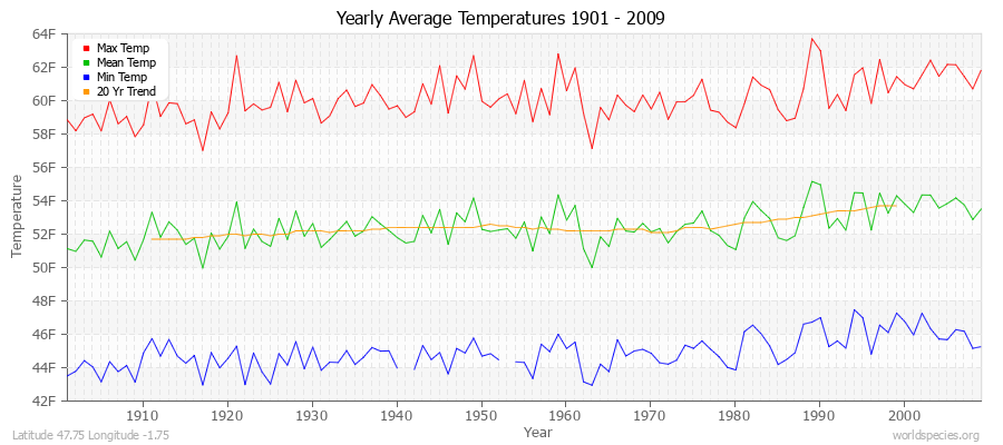 Yearly Average Temperatures 2010 - 2009 (English) Latitude 47.75 Longitude -1.75