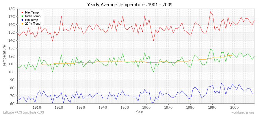 Yearly Average Temperatures 2010 - 2009 (Metric) Latitude 47.75 Longitude -1.75