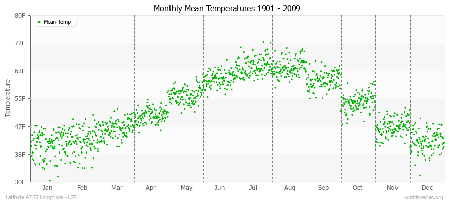 Monthly Mean Temperatures 1901 - 2009 (English) Latitude 47.75 Longitude -1.75