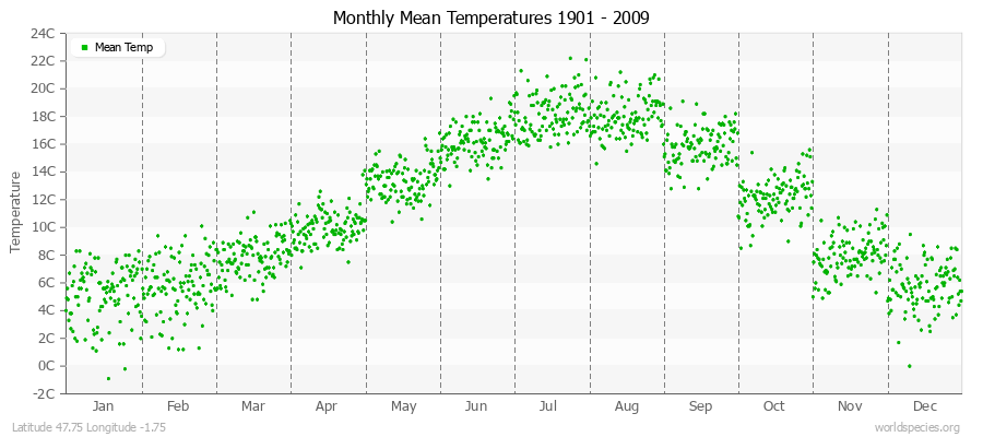 Monthly Mean Temperatures 1901 - 2009 (Metric) Latitude 47.75 Longitude -1.75