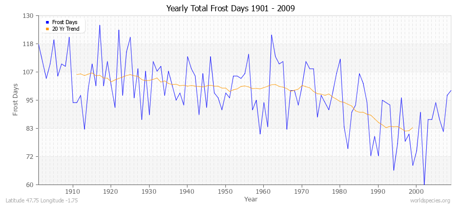 Yearly Total Frost Days 1901 - 2009 Latitude 47.75 Longitude -1.75