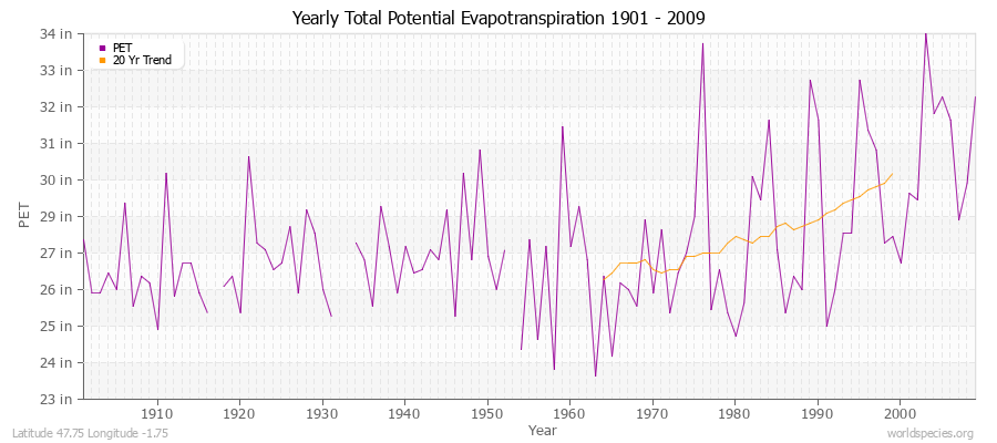 Yearly Total Potential Evapotranspiration 1901 - 2009 (English) Latitude 47.75 Longitude -1.75