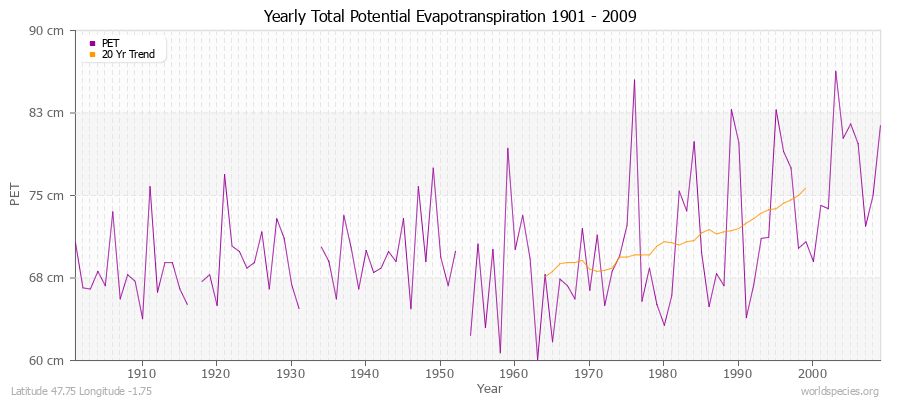 Yearly Total Potential Evapotranspiration 1901 - 2009 (Metric) Latitude 47.75 Longitude -1.75