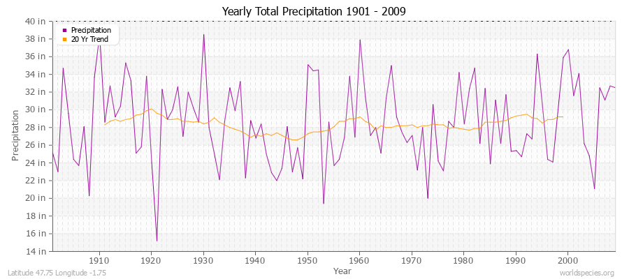 Yearly Total Precipitation 1901 - 2009 (English) Latitude 47.75 Longitude -1.75