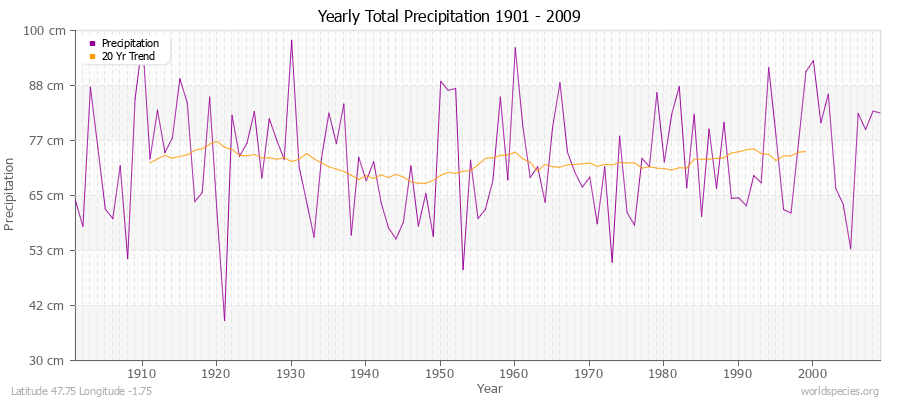 Yearly Total Precipitation 1901 - 2009 (Metric) Latitude 47.75 Longitude -1.75