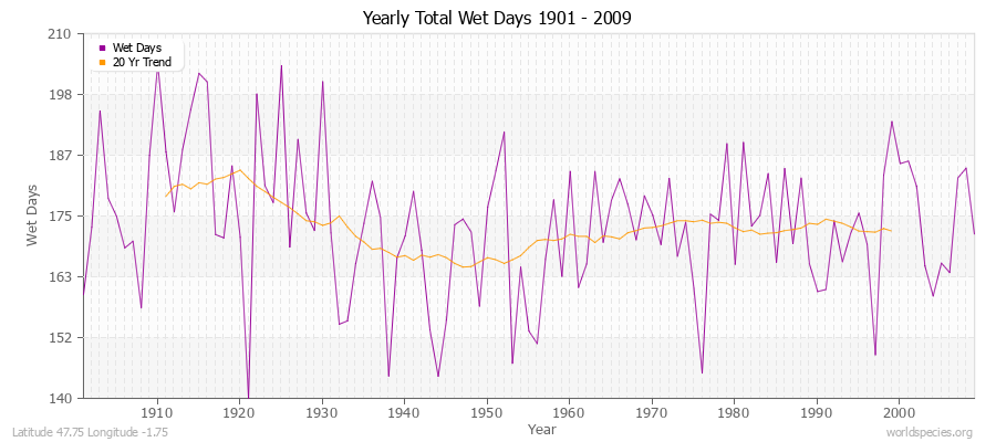 Yearly Total Wet Days 1901 - 2009 Latitude 47.75 Longitude -1.75