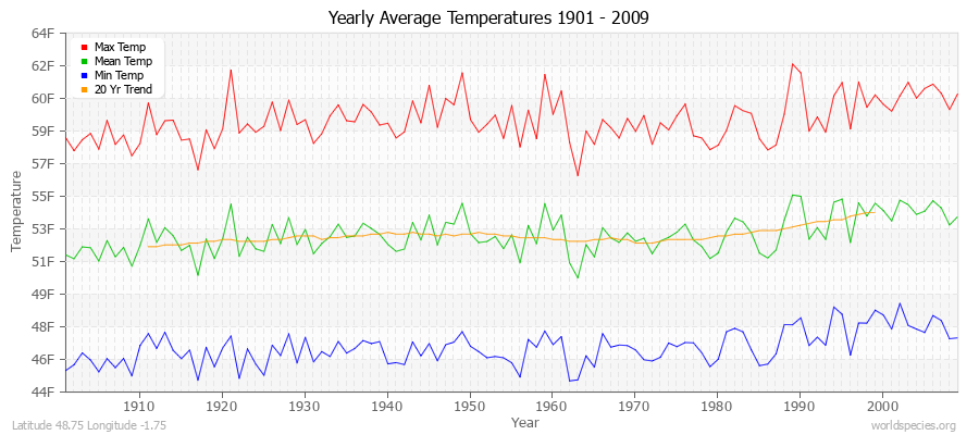 Yearly Average Temperatures 2010 - 2009 (English) Latitude 48.75 Longitude -1.75