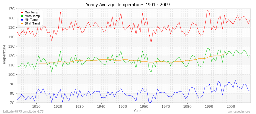 Yearly Average Temperatures 2010 - 2009 (Metric) Latitude 48.75 Longitude -1.75