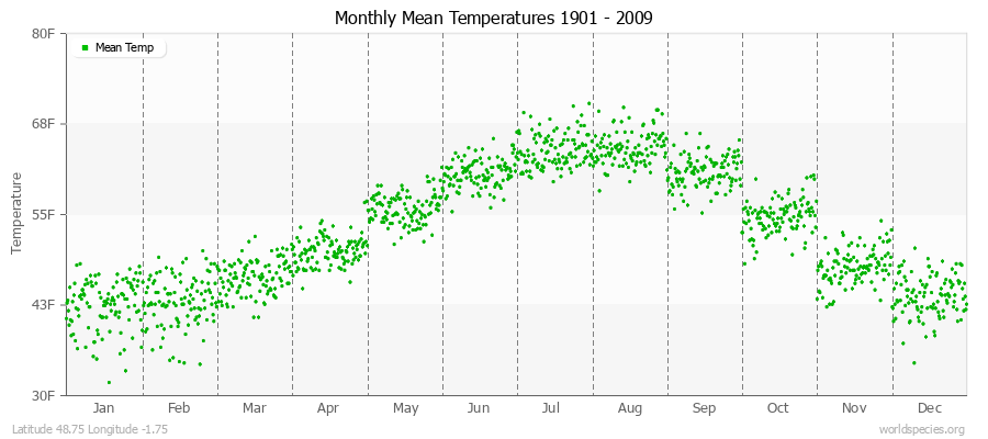 Monthly Mean Temperatures 1901 - 2009 (English) Latitude 48.75 Longitude -1.75