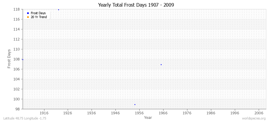 Yearly Total Frost Days 1907 - 2009 Latitude 48.75 Longitude -1.75