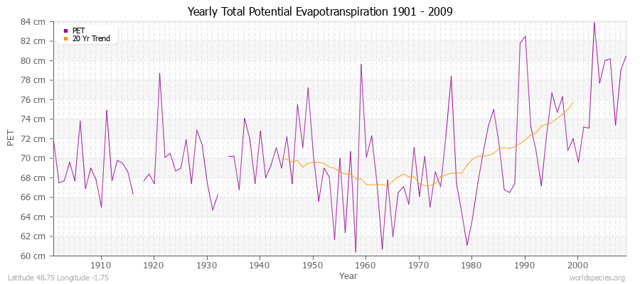 Yearly Total Potential Evapotranspiration 1901 - 2009 (Metric) Latitude 48.75 Longitude -1.75