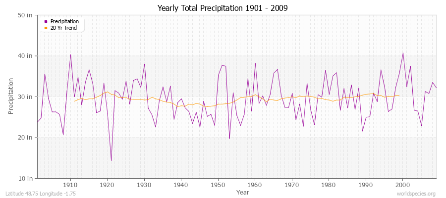 Yearly Total Precipitation 1901 - 2009 (English) Latitude 48.75 Longitude -1.75