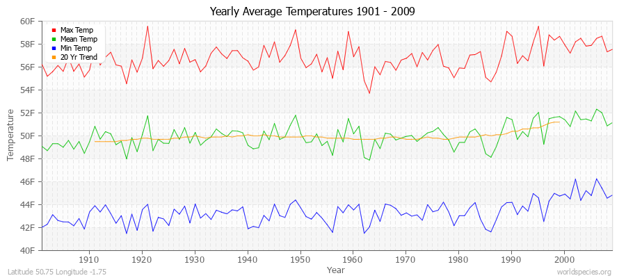 Yearly Average Temperatures 2010 - 2009 (English) Latitude 50.75 Longitude -1.75